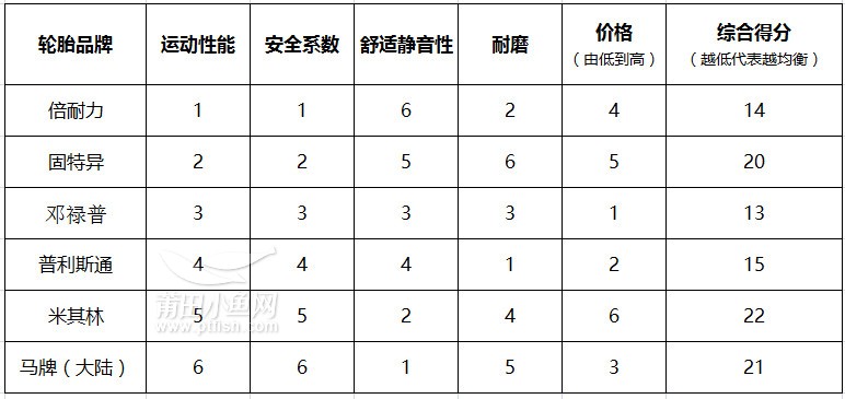 全球知名轮胎排名及其特点,多数人可能不知道