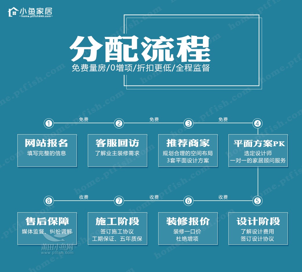 干货:一张图教你看懂小鱼家居O2O下单流程